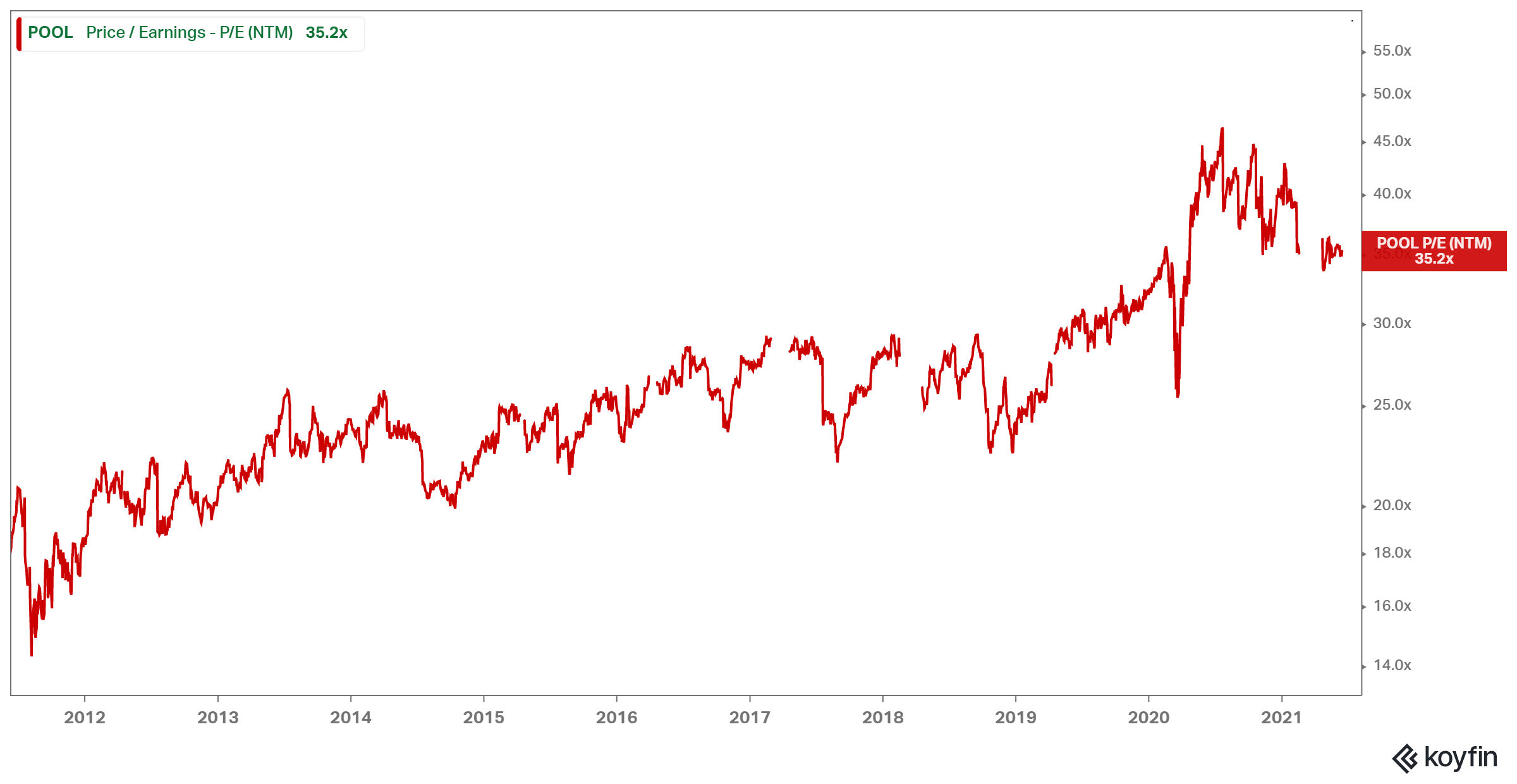 Pool Corp.: Good Returns But Overvalued (NASDAQ:POOL) | Seeking Alpha