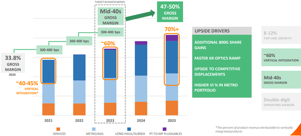 Infinera Stock (INFN): Upbeat Investor Day Underpins Medium-Term ...