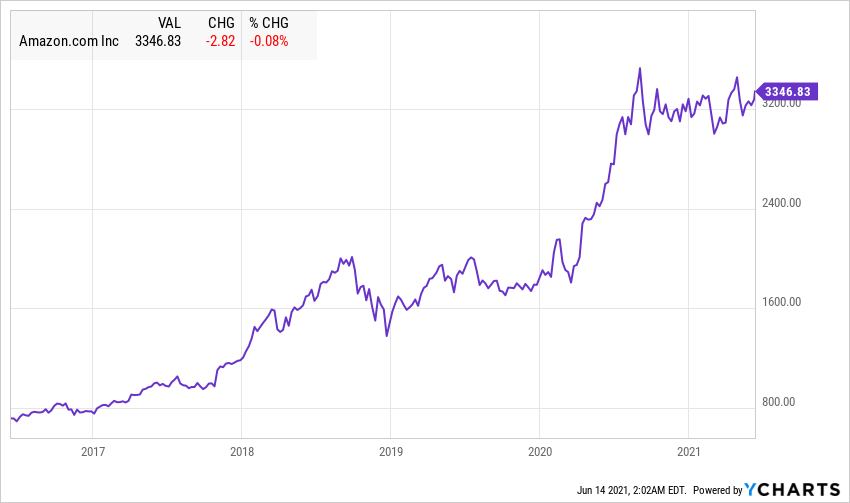 Amazon's Stock Is Ready For The Next Leg Higher (NASDAQAMZN) Seeking