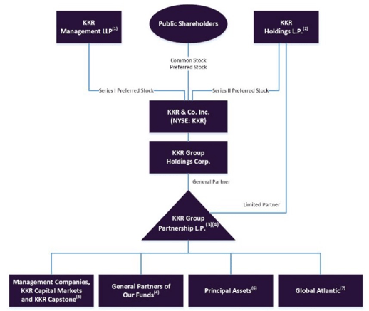 KKR Stock: Top-Notch Capital Allocation Strategy (NYSE:KKR) | Seeking Alpha