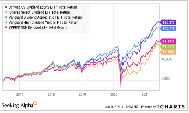 Schwab U.S. Dividend Equity ETF SCHD: Gold Standard Of Dividend Growth ...