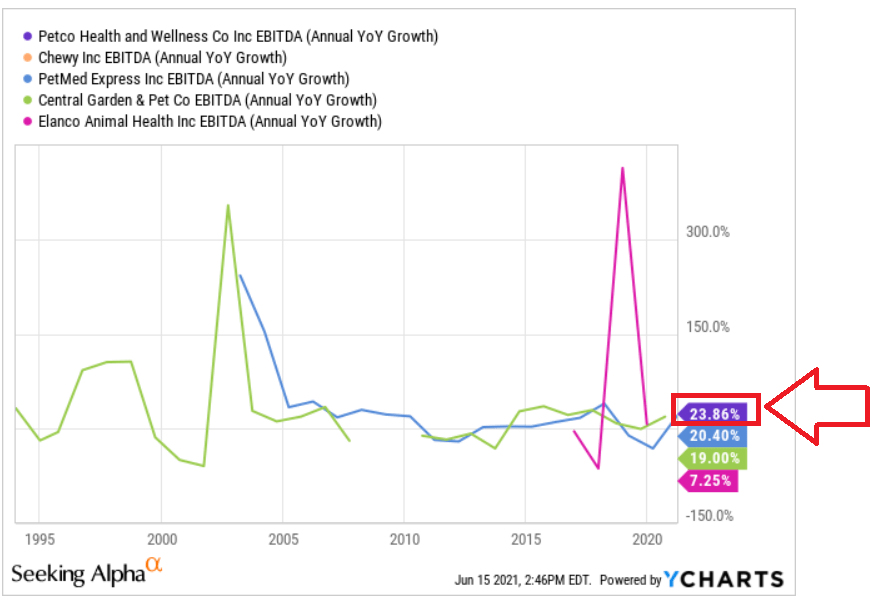 Petco With COVID19, The Stock Gets Even Better (NASDAQWOOF