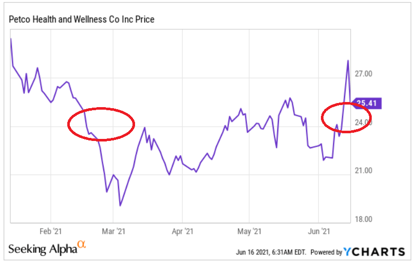 Petco With COVID19, The Stock Gets Even Better (NASDAQWOOF