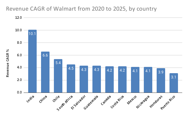 Walmart Stock (WMT): Buy On Weakness For Exciting International Growth ...