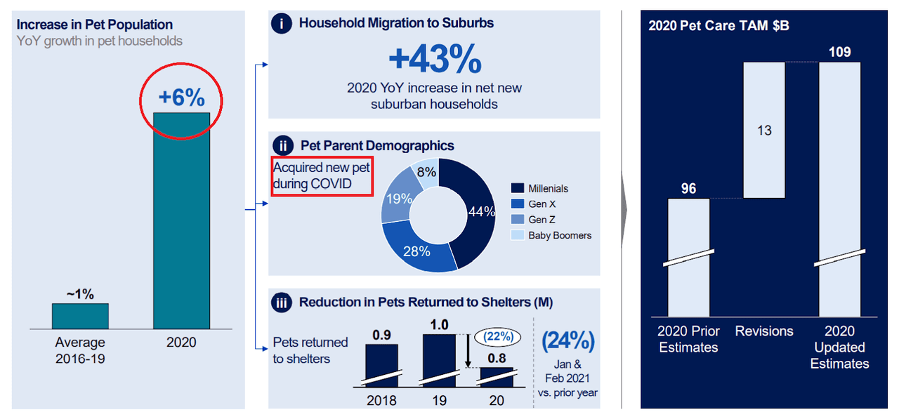Petco With COVID19, The Stock Gets Even Better (NASDAQWOOF