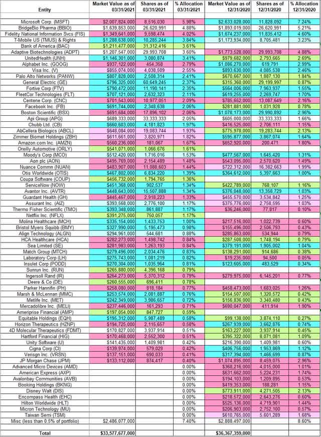 Ole Andreas Halvorsen’s Viking Global Portfolio – Q1 2021 Update 