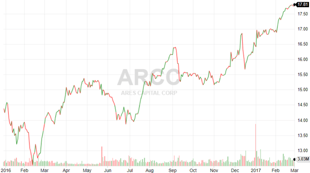 ARCC Fidelity