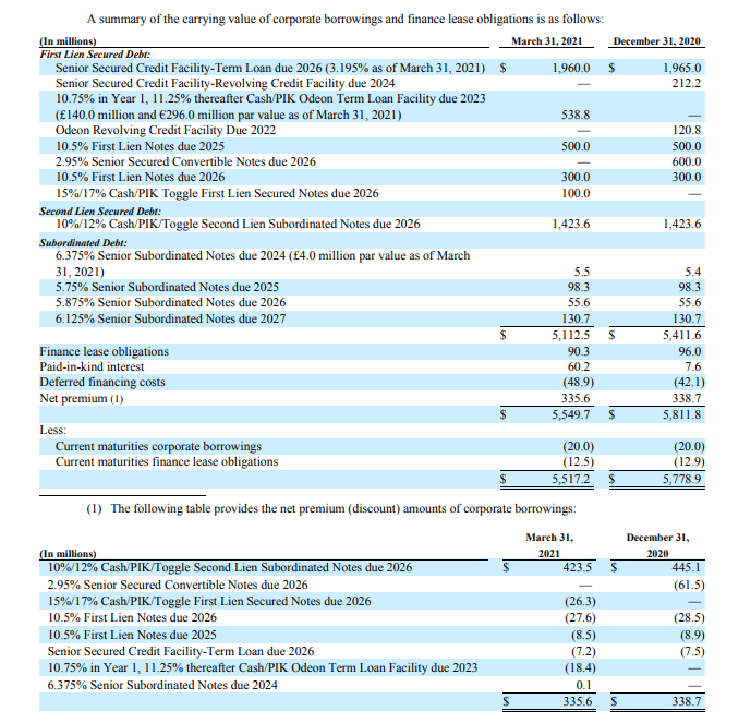 AMC Limited Bankruptcy Risk Until 2024 (NYSEAMC) Seeking Alpha