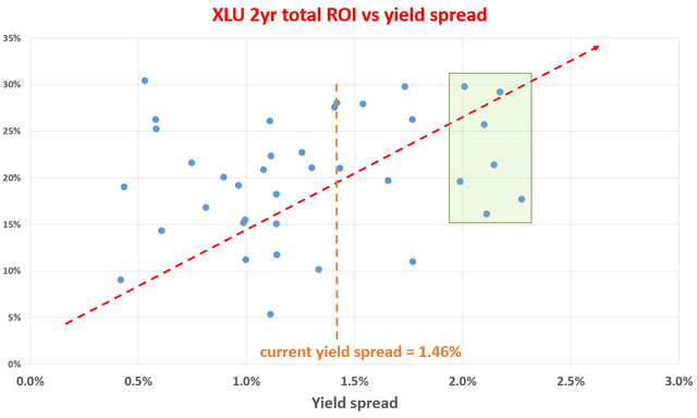 SPDR Utilities ETF: Past Performance, Future Outlook, My Current ...