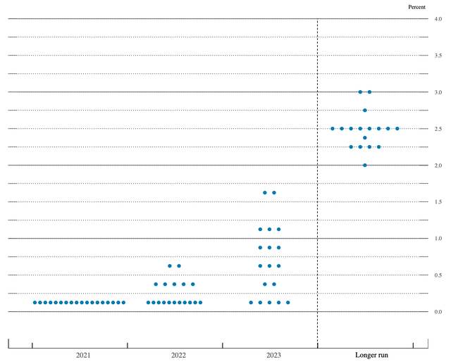 Why the Fed's Dot Plot Matters - TheStreet