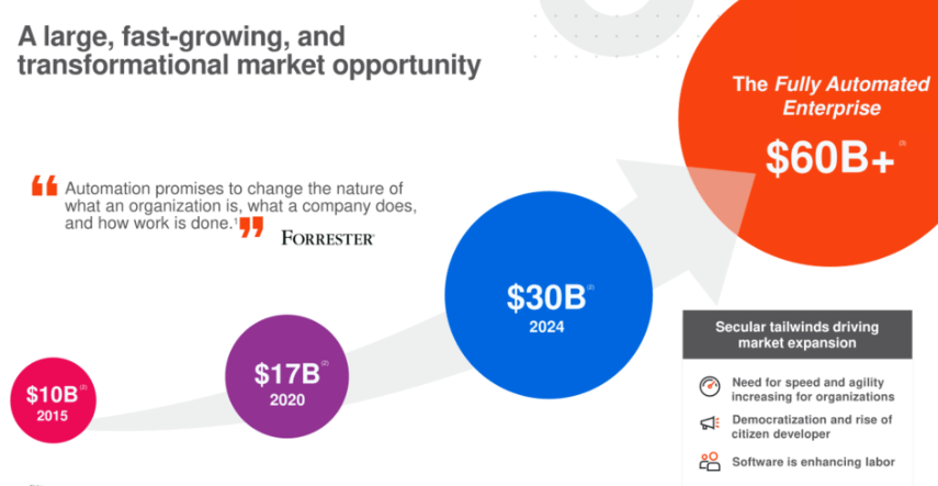 UiPath Stock: Breakdown Of The Leading Robotic Process Automation Player (NYSE:PATH) | Seeking Alpha