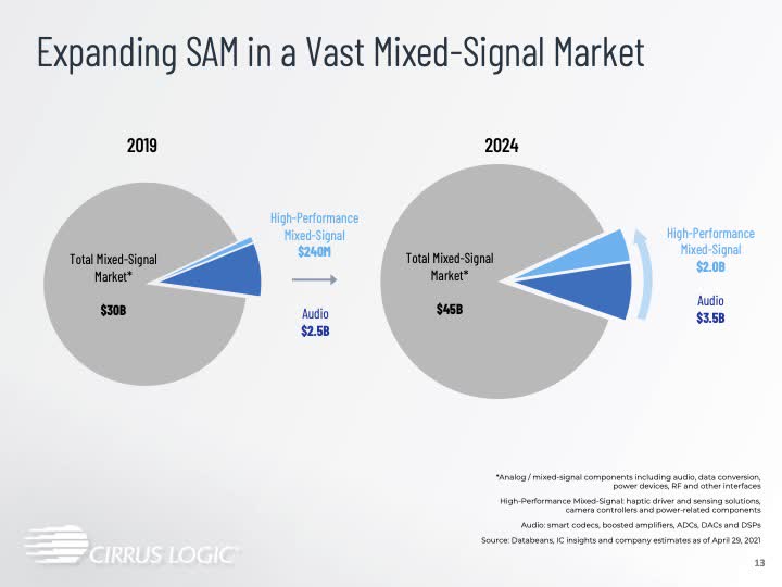Cracking Into Cirrus Logic's Coming Performance And Vision (NASDAQCRUS
