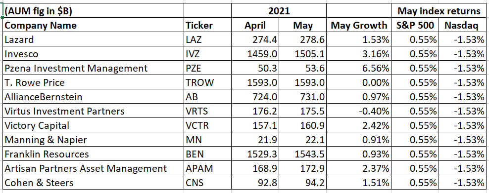 Money manager AUM rises across the board in May | Seeking Alpha