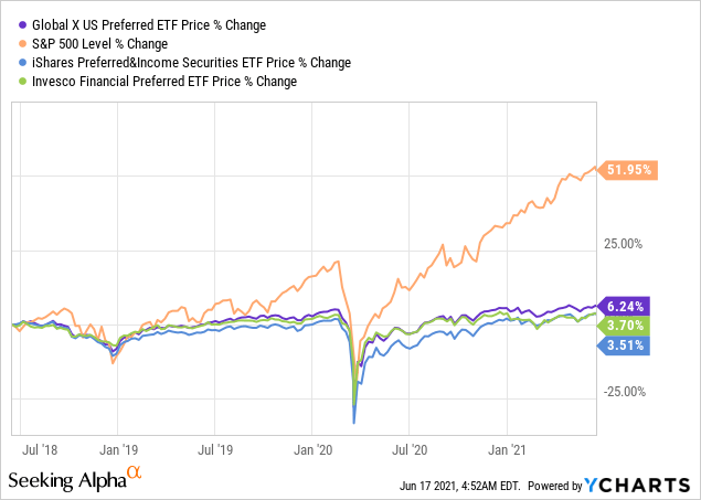 Pffd Etf Review