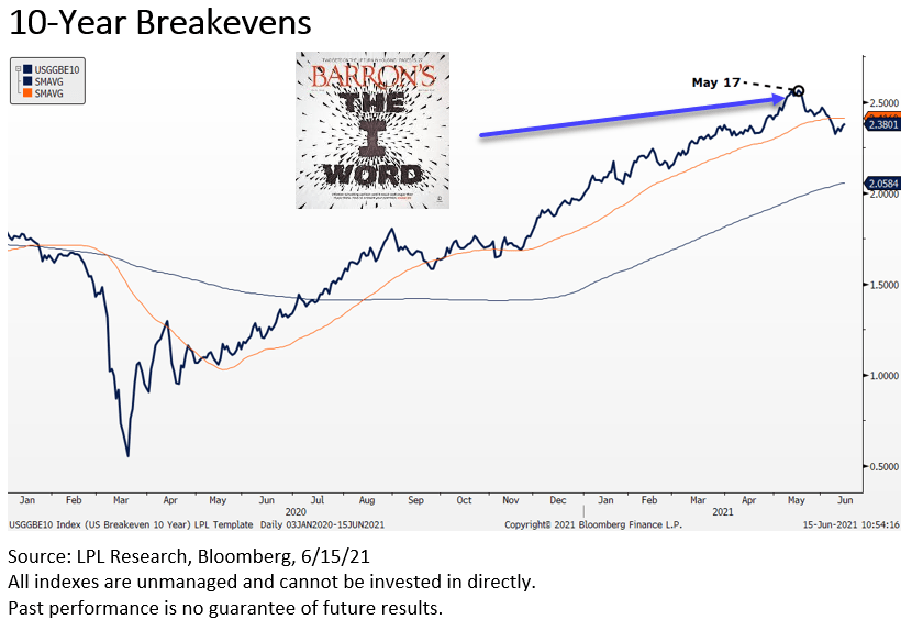 10-year breakeven rate