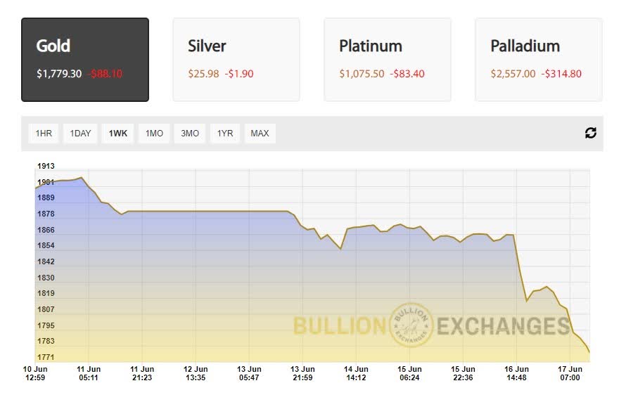 Weekly gold price chart Bullion Exchanges