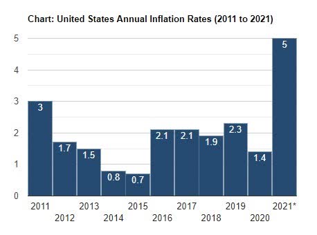 Current US Inflation rates