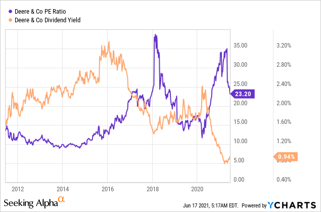 Deere Stock - Correction Opportunity (NYSE:DE) | Seeking Alpha