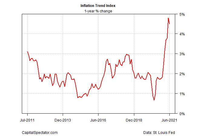 The Recent Inflation Surge Still Appears To Be Peaking | Seeking Alpha