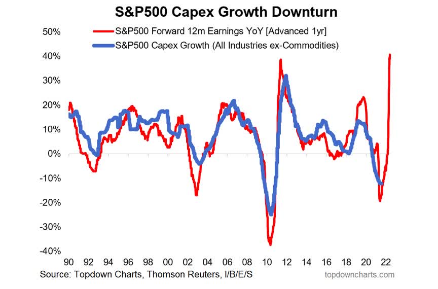 Is S&amp;P 500 Corporate Capex Ready To Surge? - See It Market