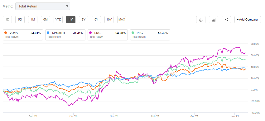 Voya Financial Cut To Neutral At Citi As Top-line Growth May Be ...