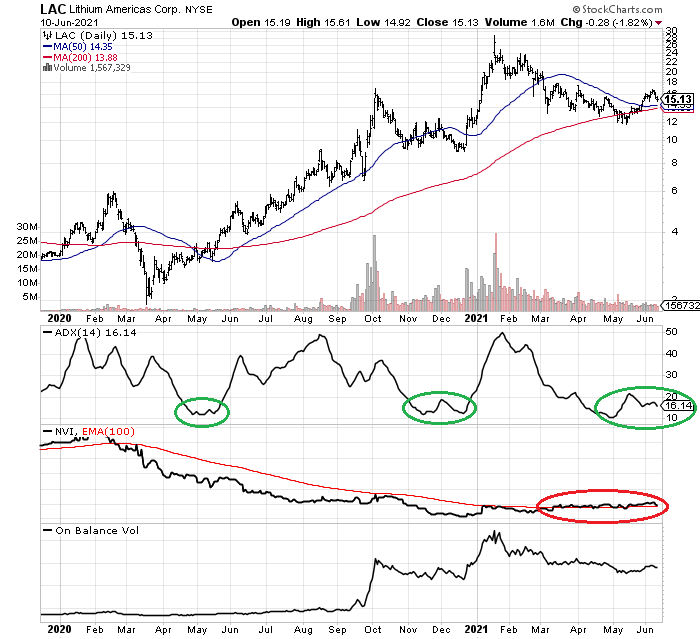 Lithium Americas Stock (LAC): Bullish Due To Future Lithium Prospects ...