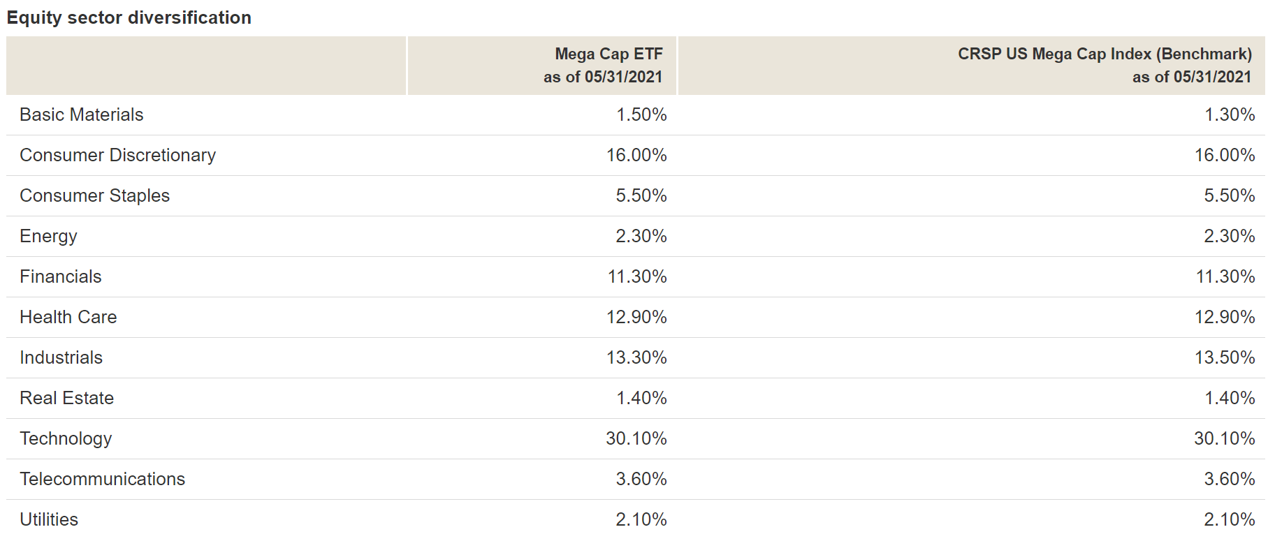 Mgc The Vanguard Mega Cap Etf That S Beating S P Index Funds