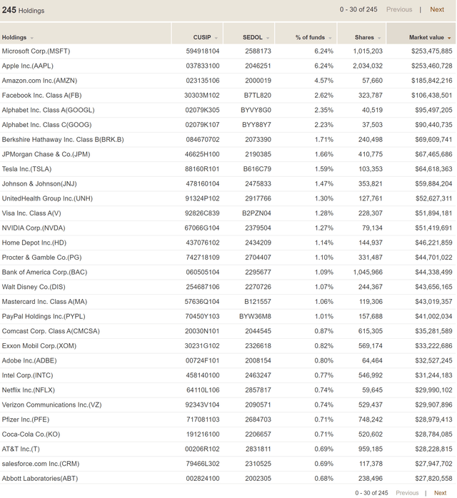 Mgc The Vanguard Mega Cap Etf That S Beating S P Index Funds