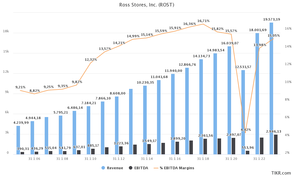 Ross boosts store count projection 20%