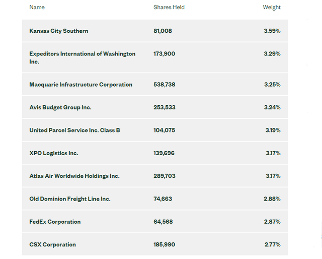 Xtn Etf Holdings