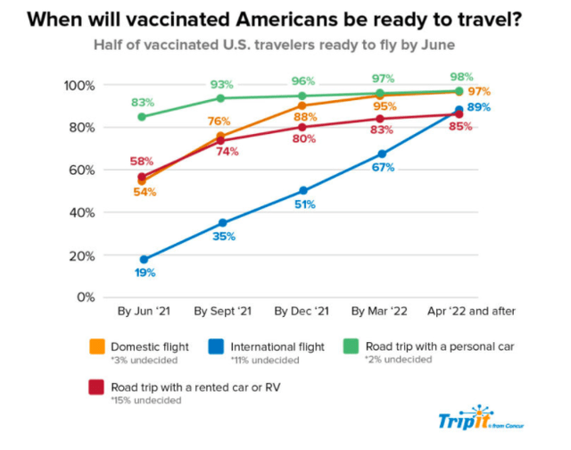 TripIt Survey - When Will Vaccinated Americans Be Ready To Travel