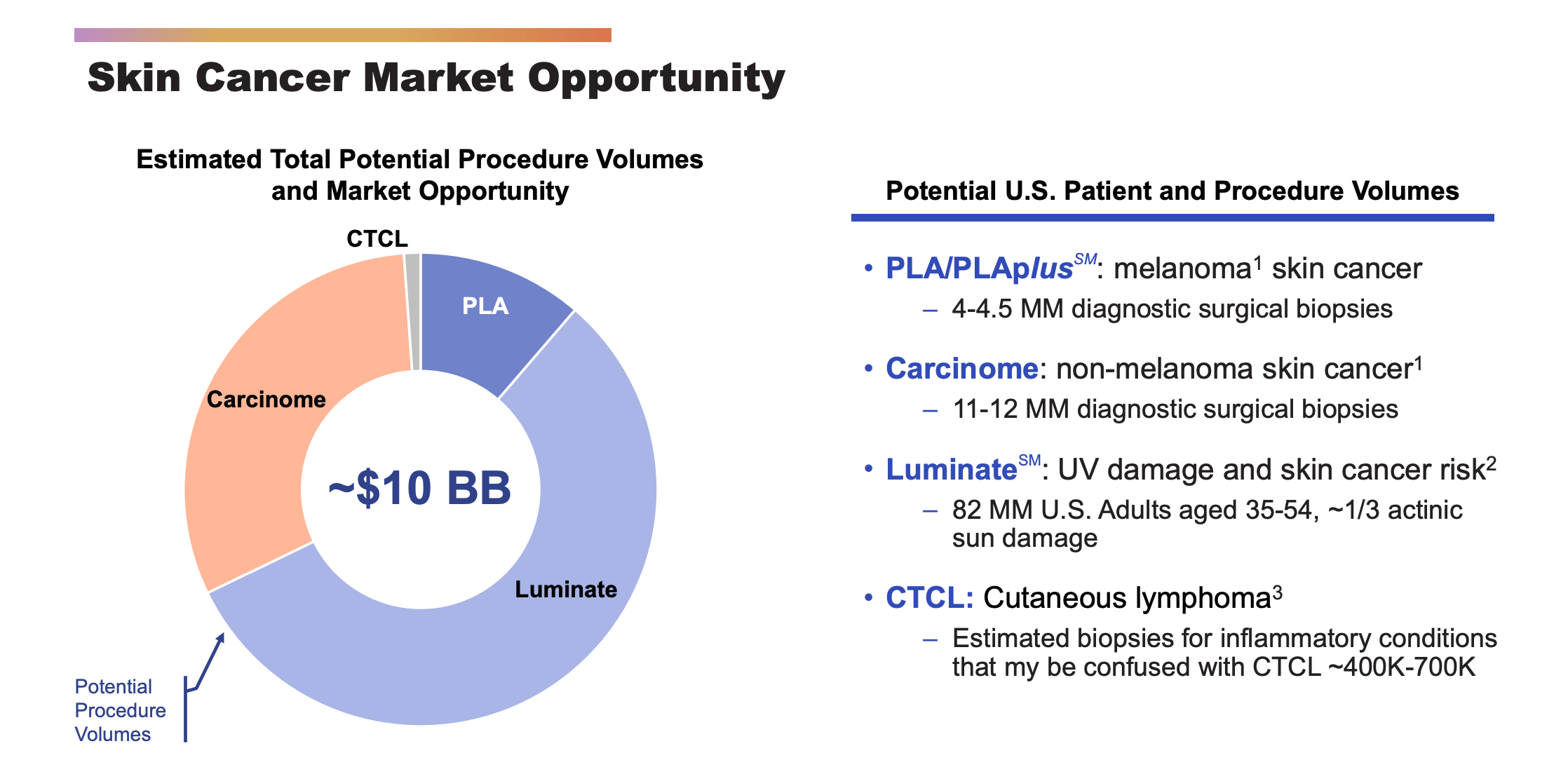 Dermtech Stock