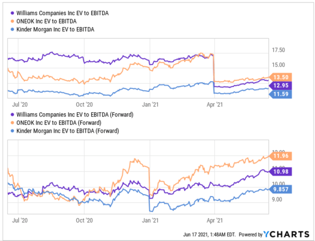 Williams Companies Stock Forecast