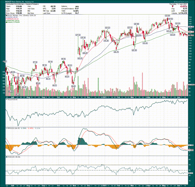 Is Ross Stores' Sell-off A Buying Chance? (nasdaq:rost) 