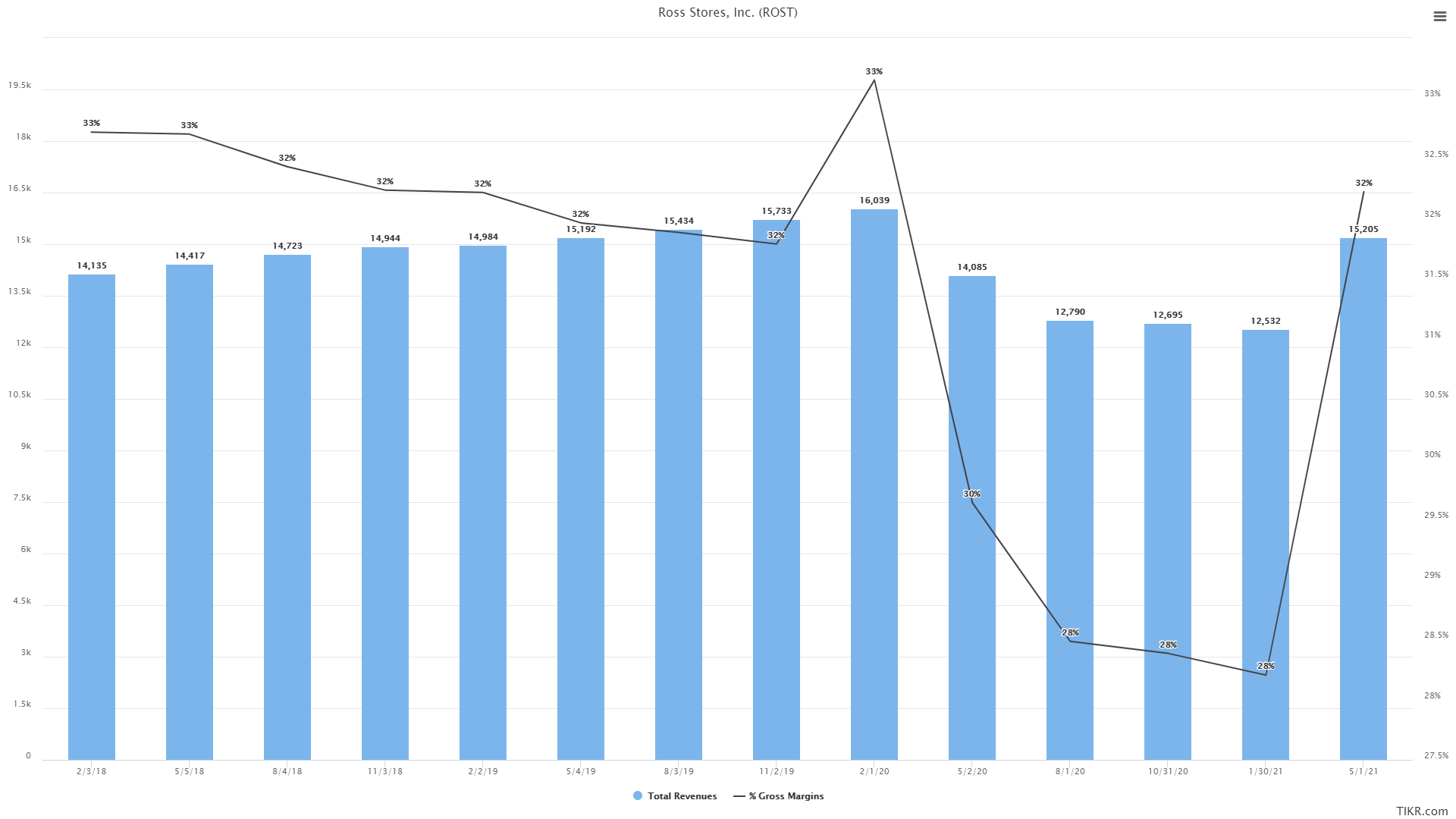 Is Ross Stores' Selloff A Buying Chance? (NASDAQROST) Seeking Alpha