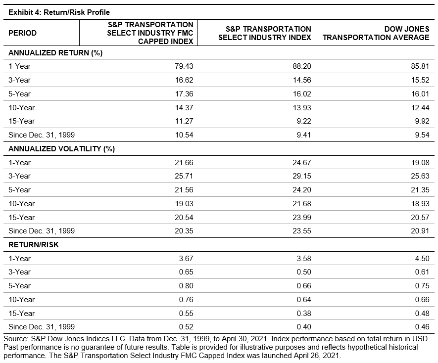 Introducing The S&P Transportation Select Industry FMC Capped Index ...