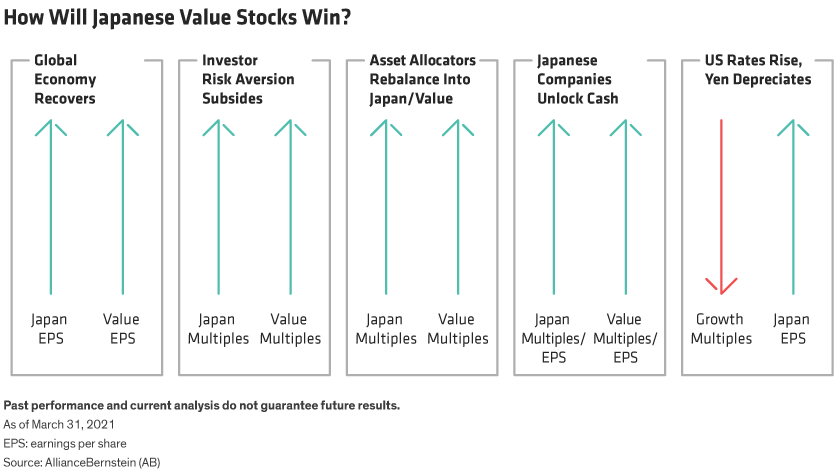 Descriptions of five potential catalysts that may drive a recovery in Japanese value stocks.