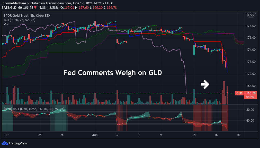 Fed's Fight With GLD Is Far From Over (NYSEARCA:GLD) | Seeking Alpha