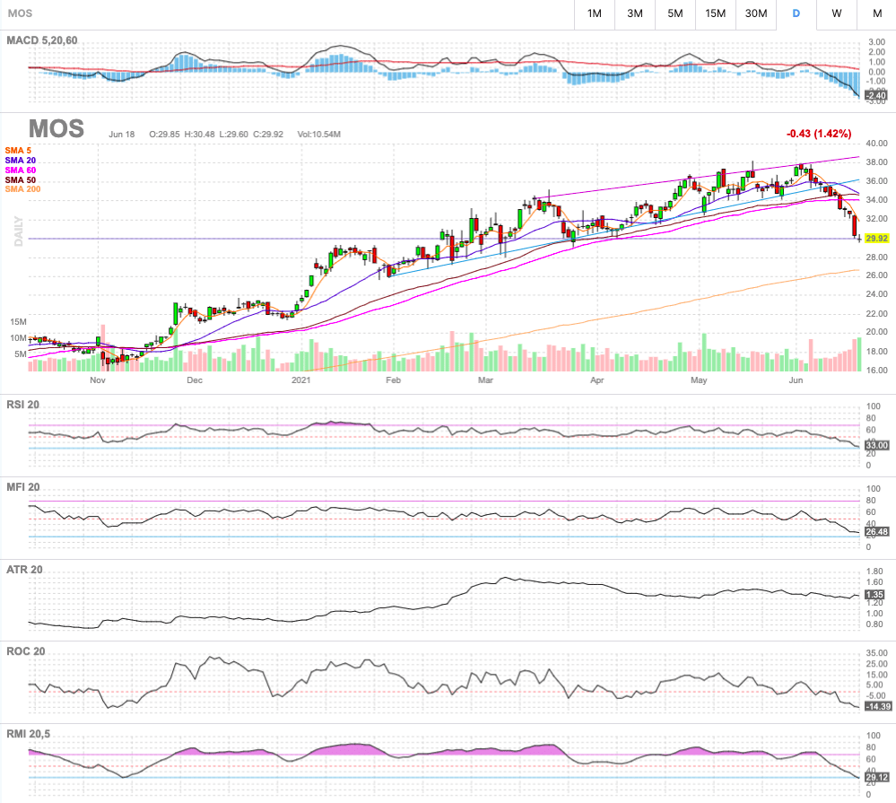 Mosaic (MOS) Stock: Turnaround With A Great Entry Setup | Seeking Alpha