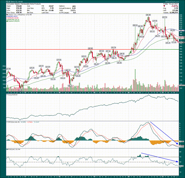 Clorox: No Reason To Own It Now (NYSE:CLX) | Seeking Alpha