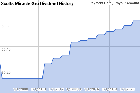 Dividends | Investing | Stocks | Dividend Growth