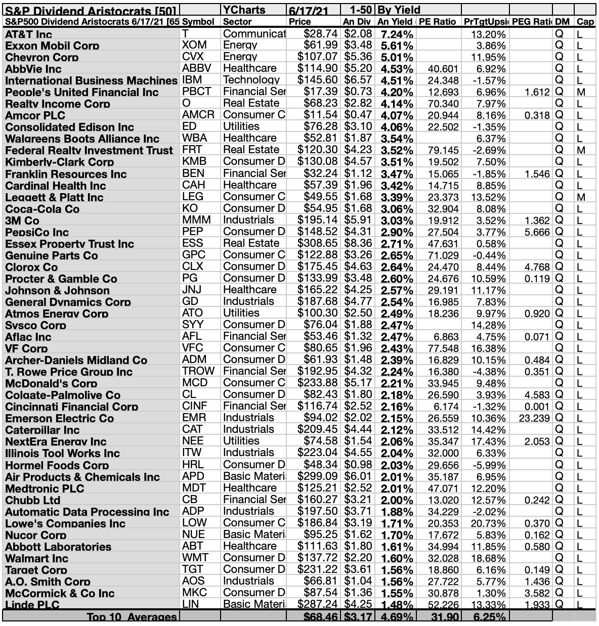 65 Dividend Aristocrats Show 3 Ready Buys For June 