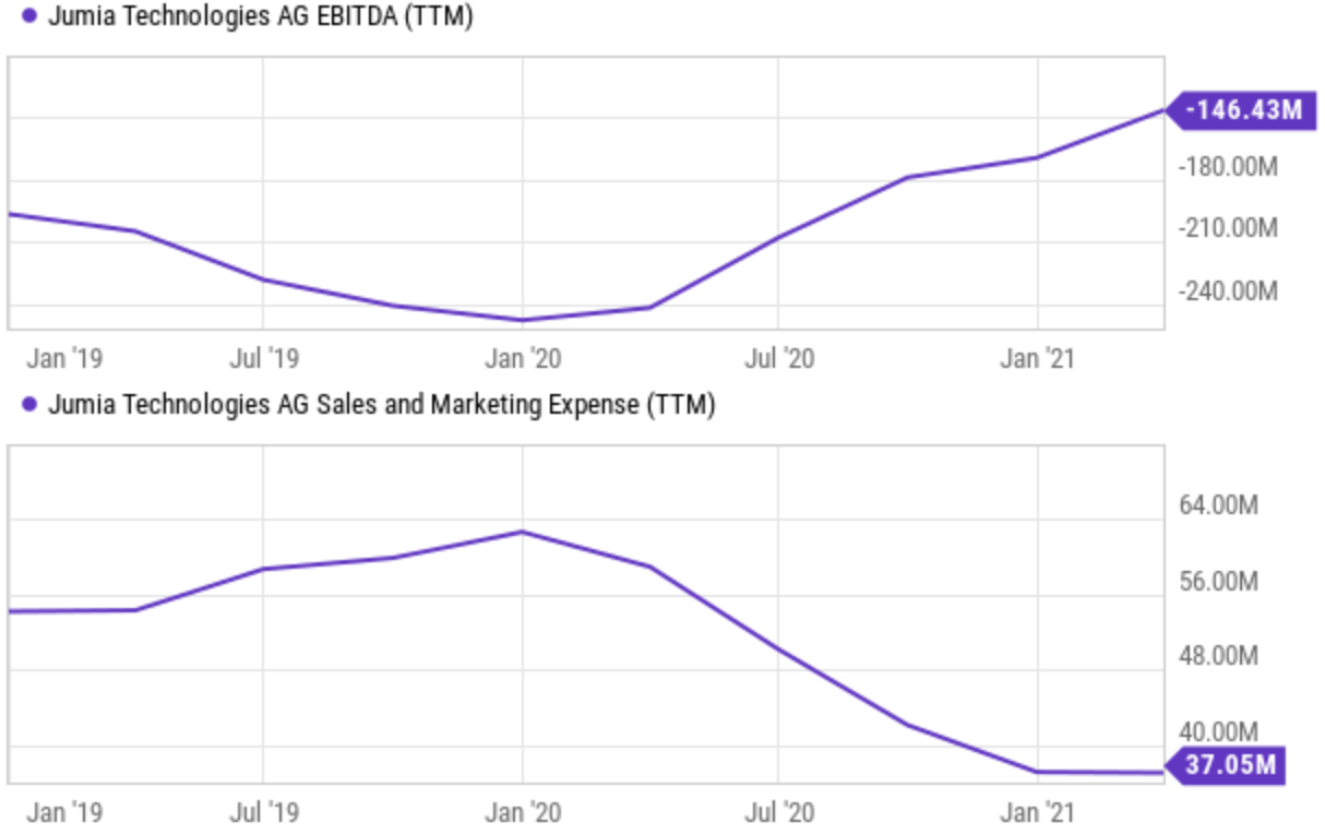 Jumia Technologies Has A Lot To Prove (NYSEJMIA) Seeking Alpha
