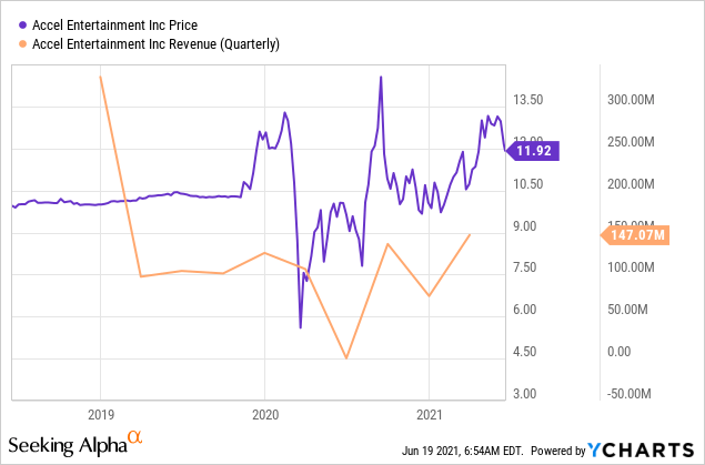 Accel Entertainment Stock