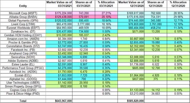 Tracking Robert Karr’s Joho Capital Portfolio – Q1 2021 Update 