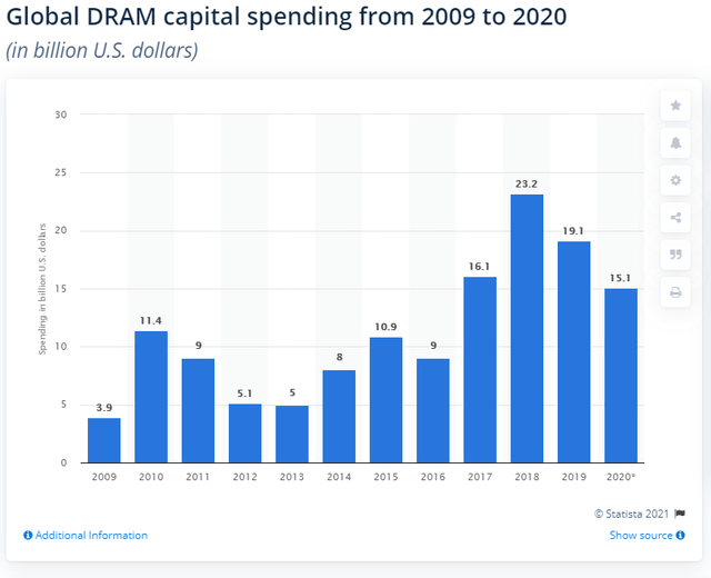 Micron: Not All CapEx Is Bearish (NASDAQ:MU) | Seeking Alpha