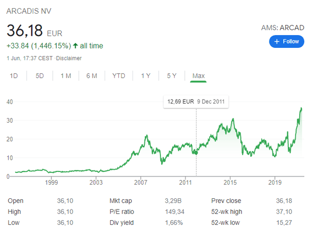 ARCAD stock price