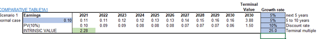 Arcadis stock valuation