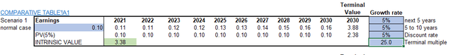 Arcadis stock valuation