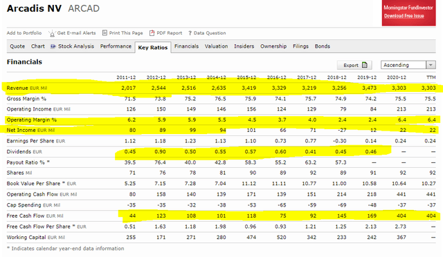 Arcadis stock fundamentals – Source: Morningstar